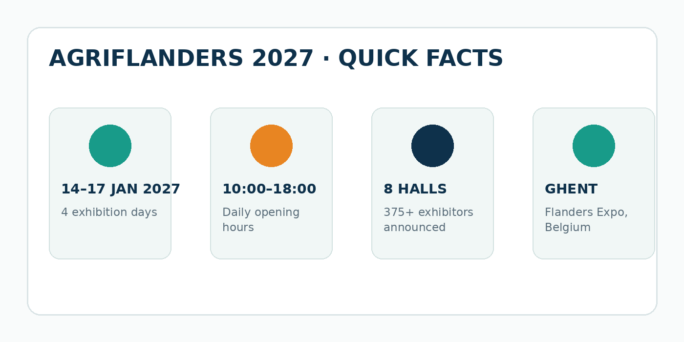 Agriflanders 2027 – gráfico con fechas, horarios, pabellones y ubicación